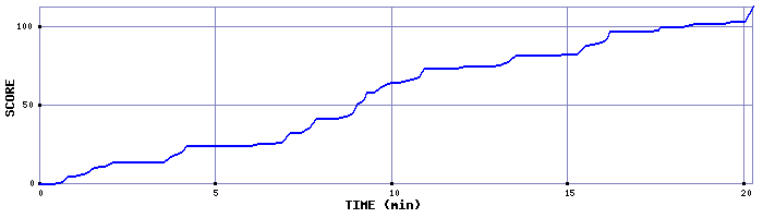Score Graph