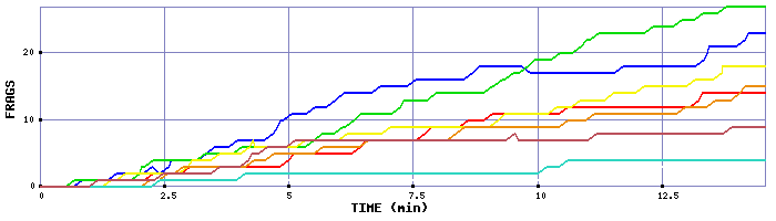 Frag Graph