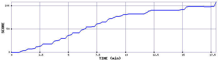 Score Graph