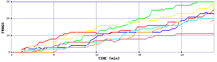 Frag Graph