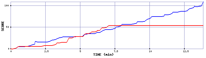 Score Graph