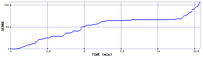 Score Graph