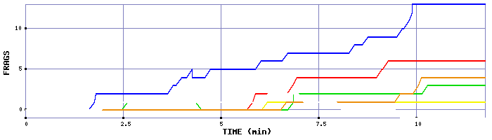 Frag Graph