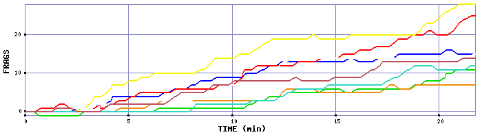 Frag Graph
