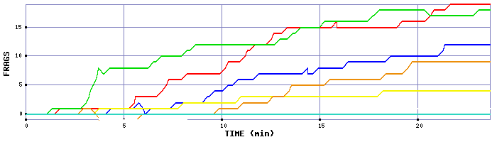Frag Graph