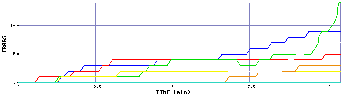 Frag Graph