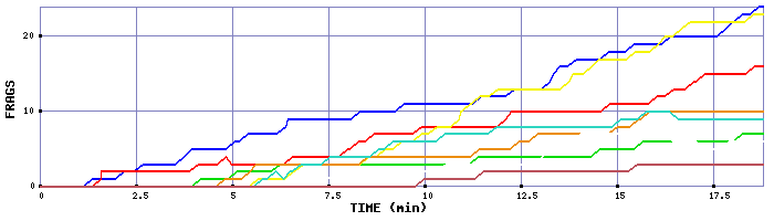 Frag Graph