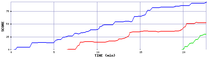Score Graph