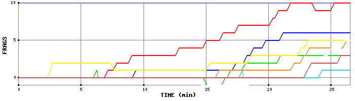 Frag Graph