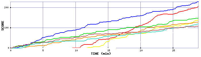 Score Graph