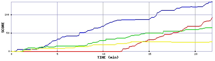 Score Graph