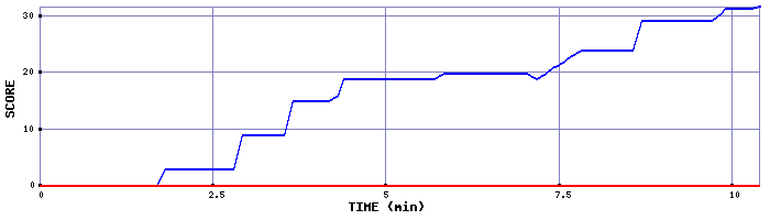Score Graph