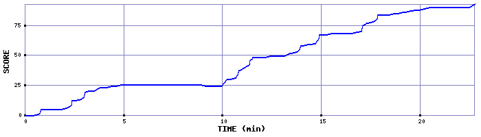 Score Graph