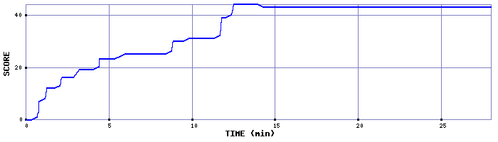 Score Graph