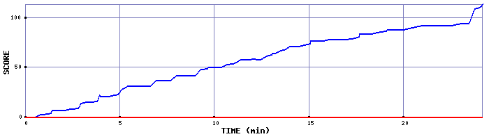 Score Graph