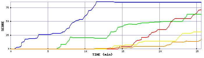 Score Graph