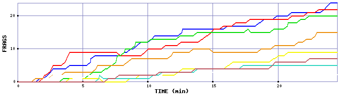 Frag Graph