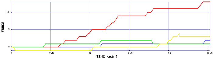 Frag Graph
