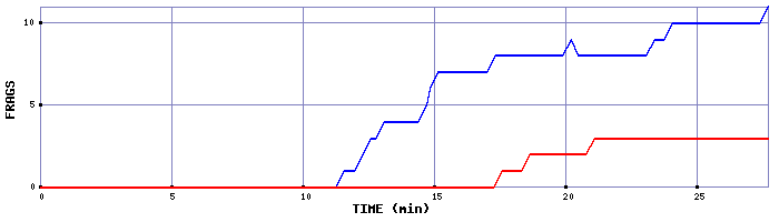 Frag Graph