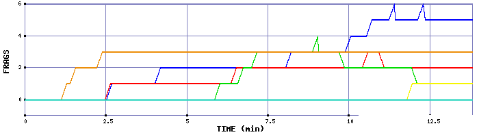 Frag Graph
