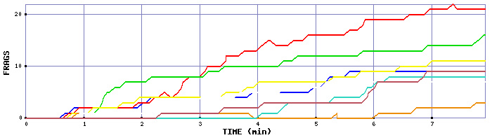 Frag Graph
