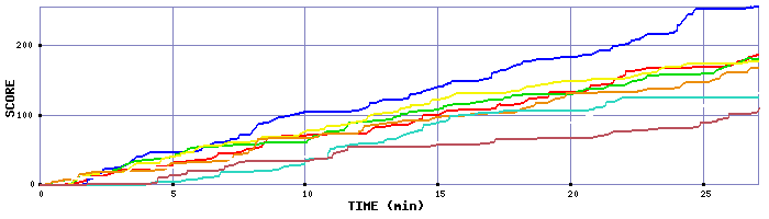 Score Graph