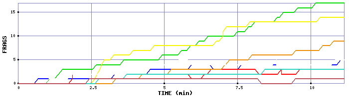 Frag Graph