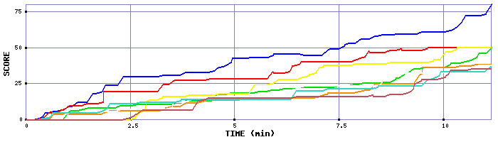 Score Graph