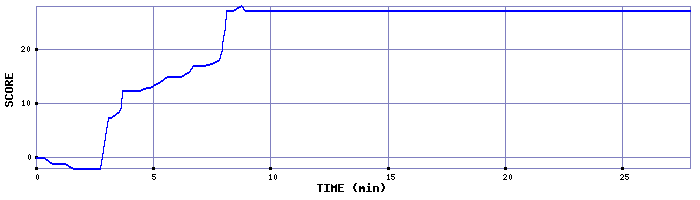 Score Graph