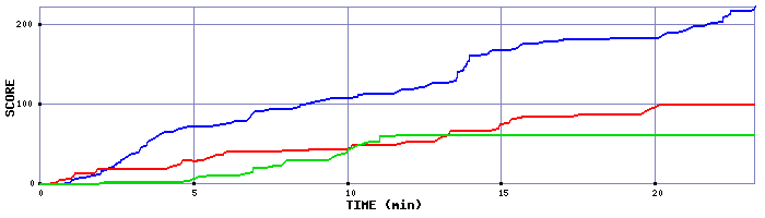 Score Graph