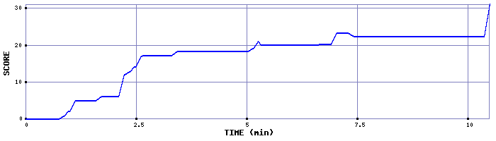 Score Graph