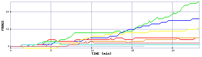 Frag Graph