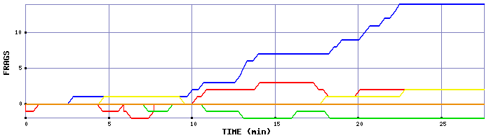 Frag Graph