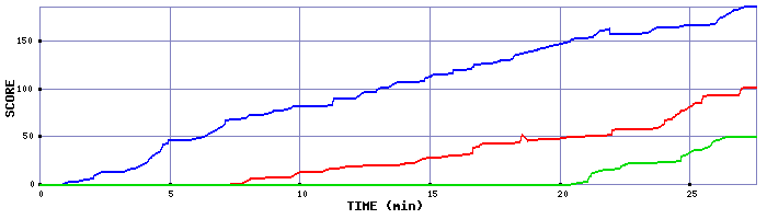 Score Graph