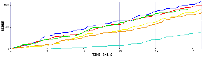 Score Graph