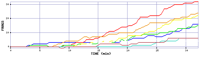 Frag Graph