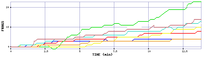 Frag Graph