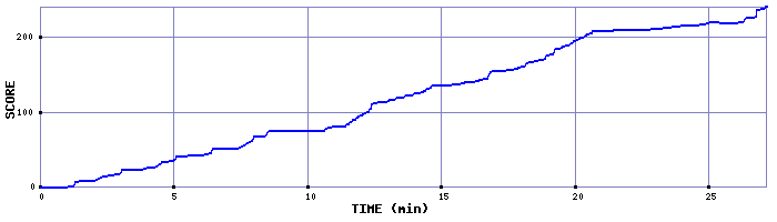 Score Graph