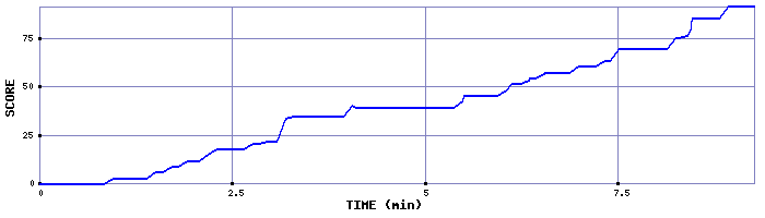 Score Graph