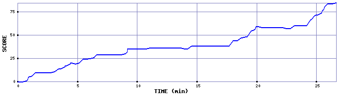 Score Graph
