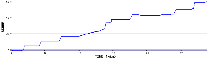 Score Graph