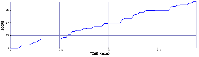 Score Graph