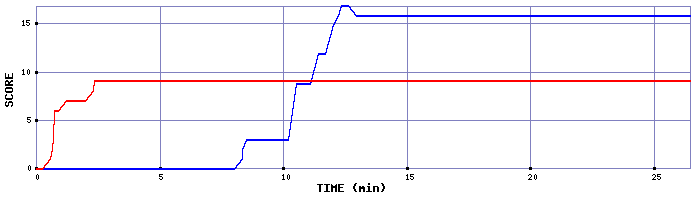 Score Graph