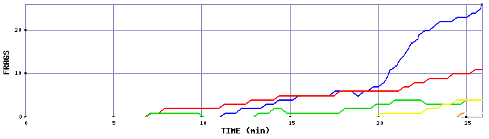 Frag Graph