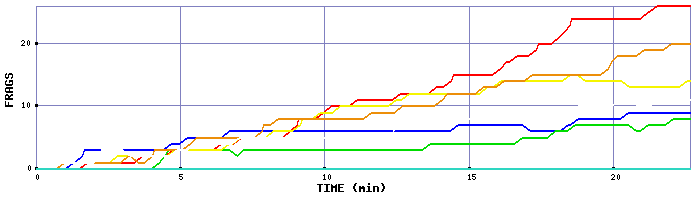 Frag Graph