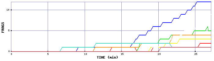 Frag Graph