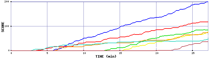 Score Graph