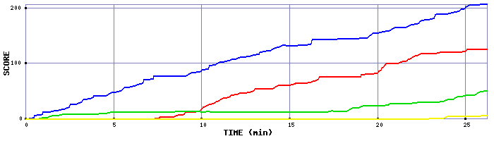 Score Graph