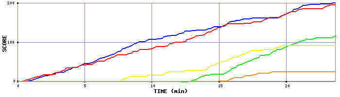 Score Graph