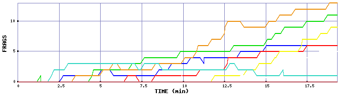 Frag Graph